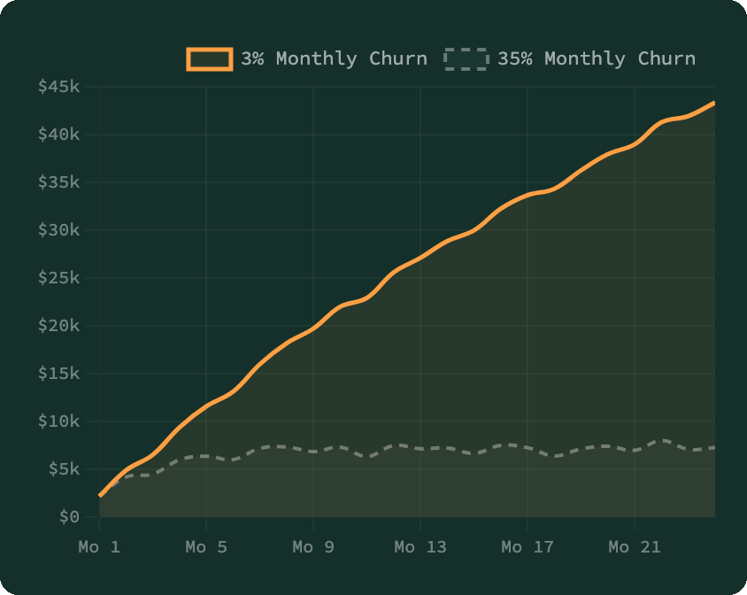 Retention chart