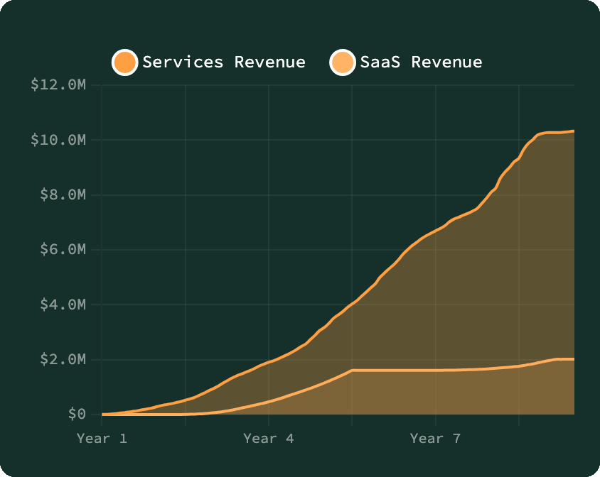 Revenue chart