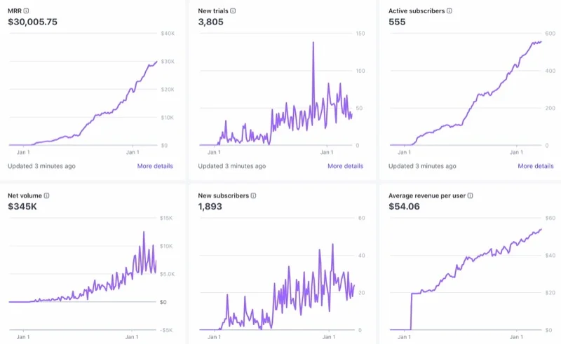 MRR growth to $61k - 8 years in the making